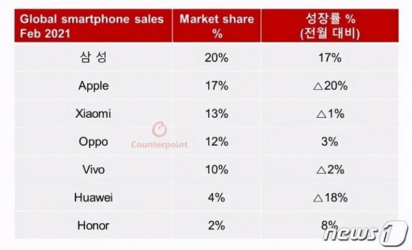 二手手机市场现状：苹果仍然称霸 华为5G优势明显