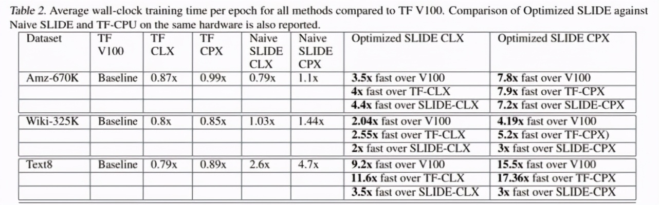 CPU比GPU训练神经网络快十几倍，英特尔：别用矩阵运算了