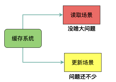 如何解决缓存系统的数据不一致问题