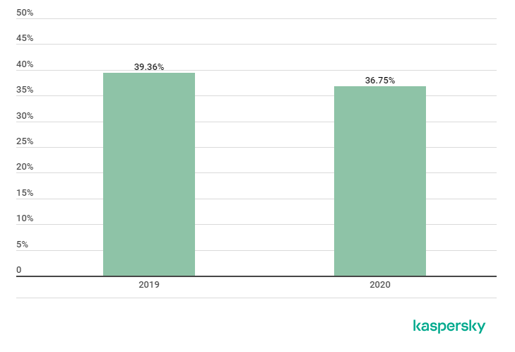 卡巴斯基：2020 Q4 DDoS攻击趋势报告