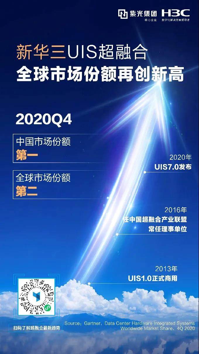 Gartner：新华三超融合中国第一，全球第二