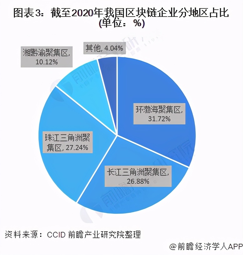 十张图看2021年中国区块链行业区域发展现状