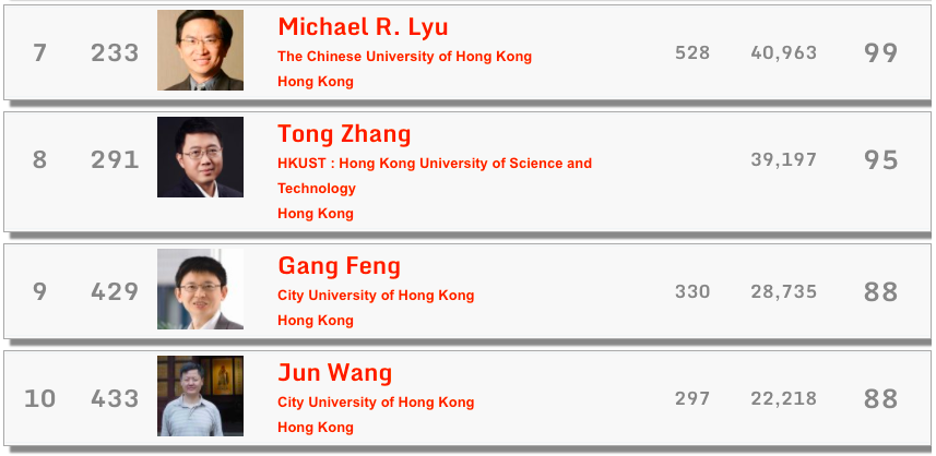 重磅！全球Top 1000计算机科学家h指数公布：中国53位学者上榜