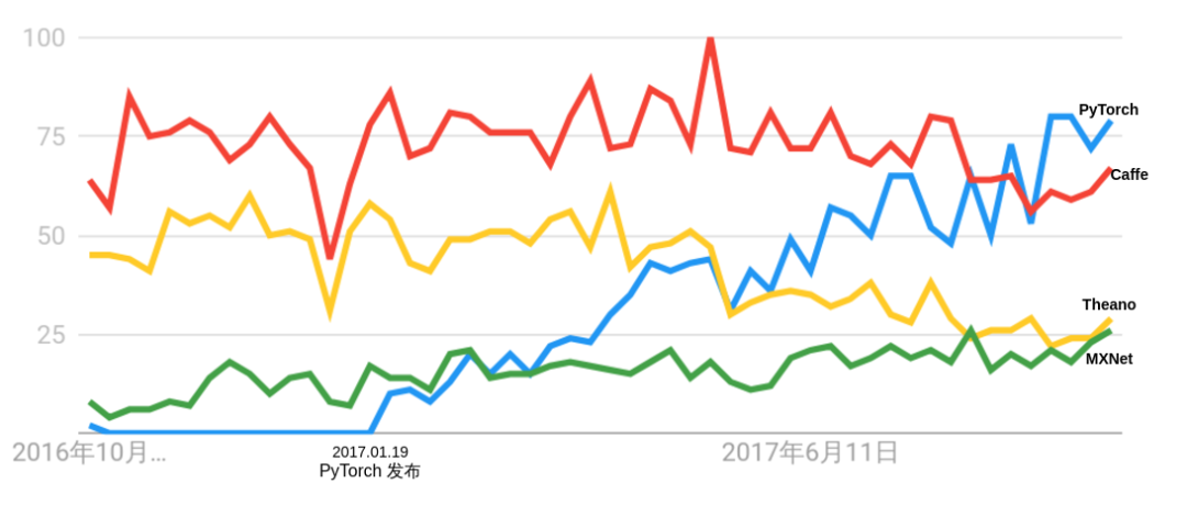 Facebook万字长文：AI模型全部迁移至PyTorch框架