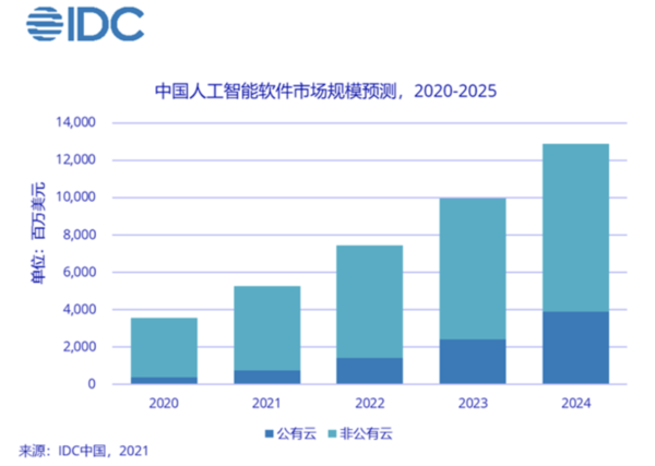 IDC：2020年中国AI公有云服务整体市场规模达24.1亿元