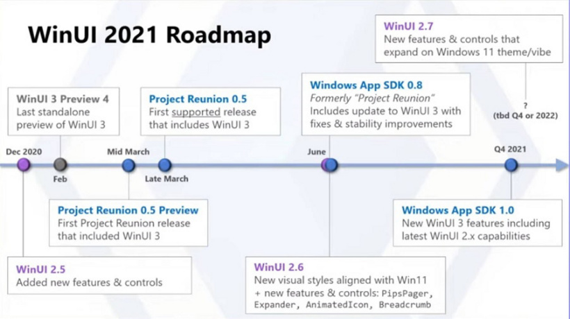 WinUI roadmap