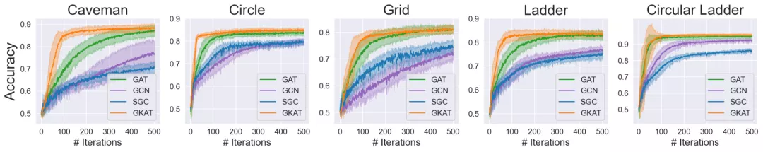 比9种SOTA GNN更强！谷歌大脑提出全新图神经网络GKATs