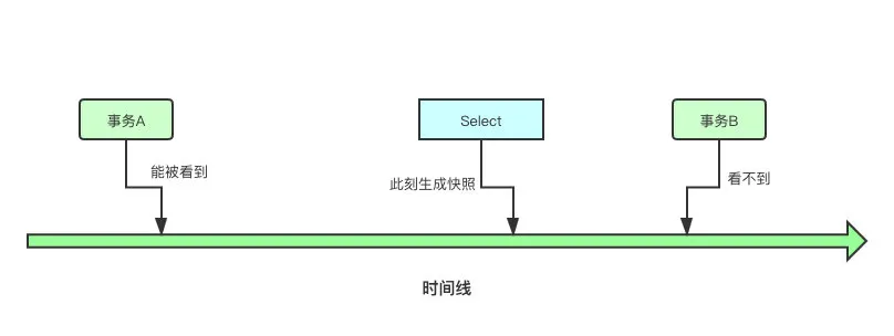 MySQL到底是如何做到多版本并发的？