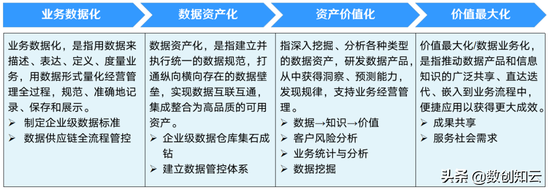 数字化转型数据架构总体设计