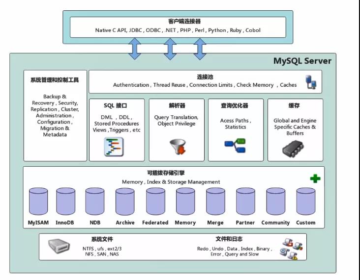 美团面试官：讲清楚MySQL结构体系，立马发offer