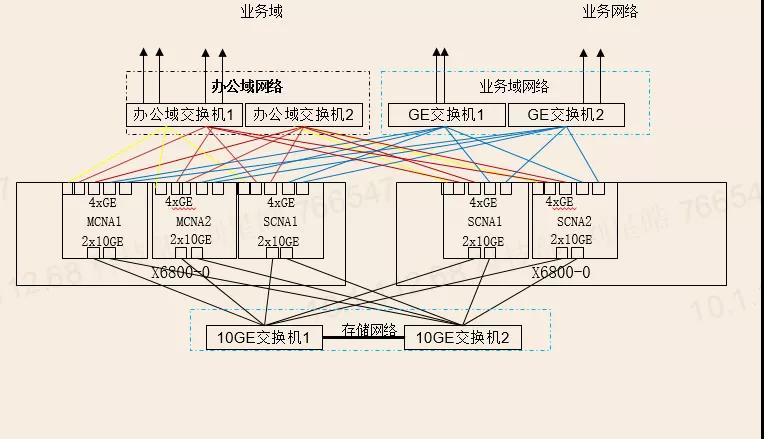 浅谈虚拟化超融合架构在G行的实践