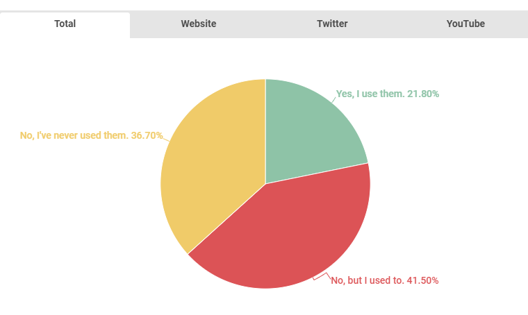 超过20%用户仍在使用Android第三方ROM