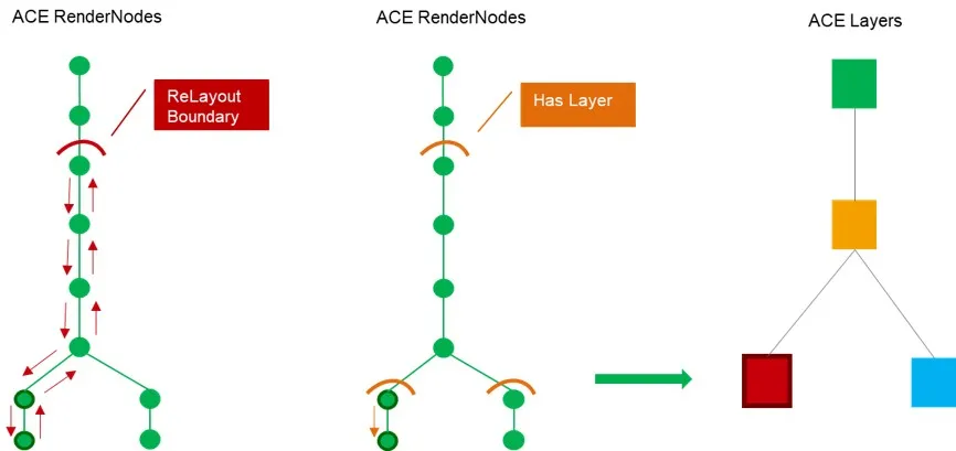 深入解析ACE UI框架，带你看懂UI渲染流程-鸿蒙HarmonyOS技术社区