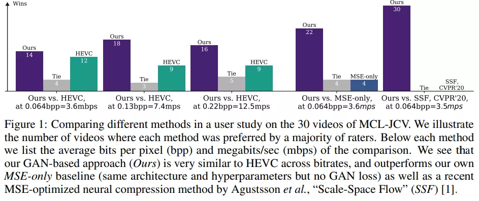 开启生成式视频压缩：谷歌基于GAN来实现，性能与HEVC相当