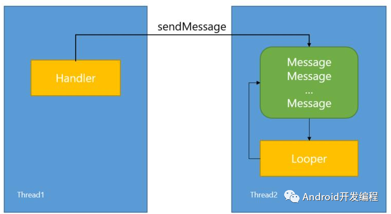 Android进阶之Handle和Looper消息机制原理和源码分析（不走弯路）