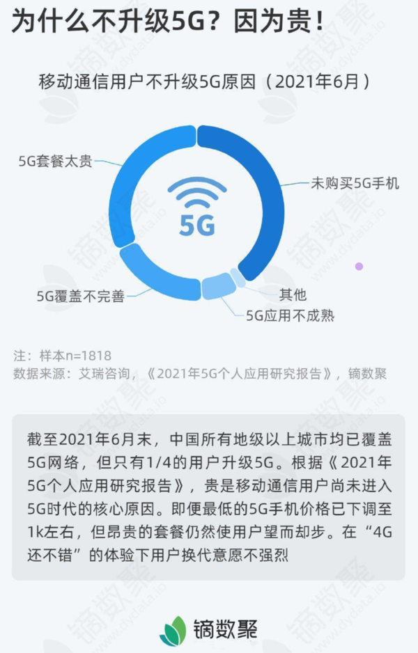 5G元年已过2年半 用户仍不愿意升级5G的几大理由