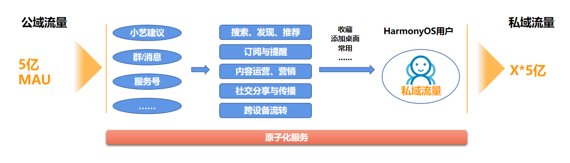 HarmonyOS 原子化服务的商业价值与构建思路-鸿蒙HarmonyOS技术社区