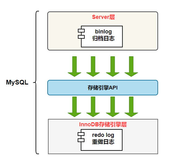 不会吧，不会吧，还有人不知道 binlog ？