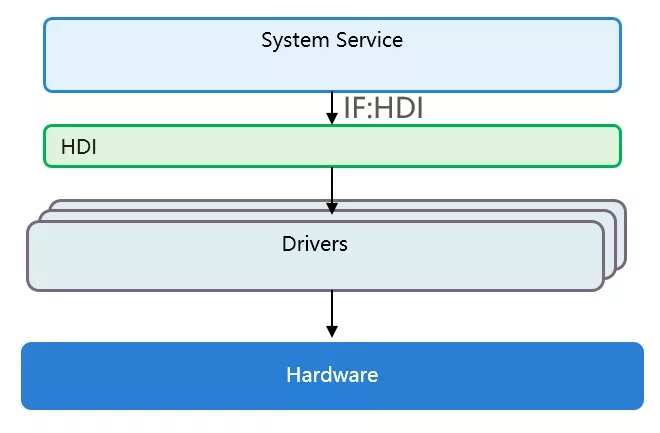 OpenHarmony HDF HDI基础能力分析与使用-鸿蒙HarmonyOS技术社区
