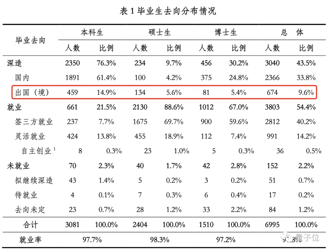 清华优秀毕业生放弃留学上热搜！计算机系前10名中9人留校深造