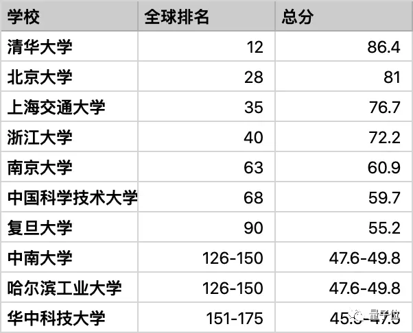 清华优秀毕业生放弃留学上热搜！计算机系前10名中9人留校深造