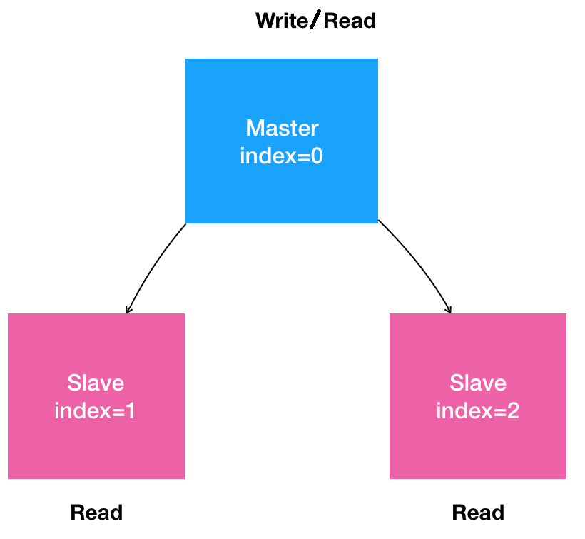 基于K8S的StatefulSet部署MySQL集群