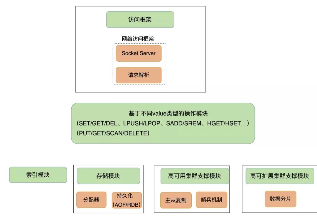 如何分析Redis的架构设计？