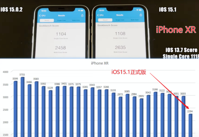 更新iOS15.1仅12天：电池健康从92%掉到87%，iPhone XR惨遭负优化
