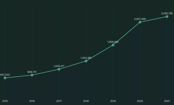 GitHub 2021年度报告发布：中国755万开发者排名全球第二