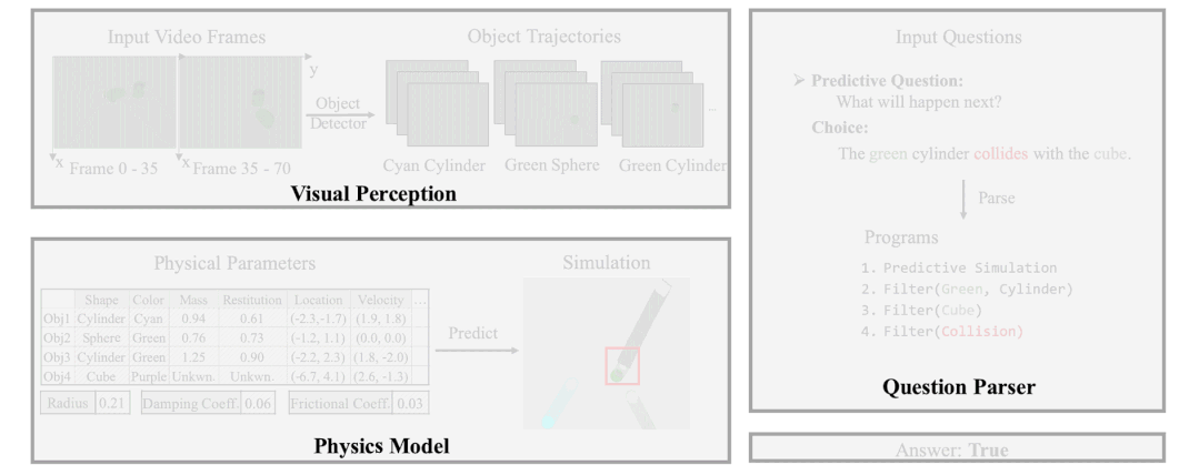 精度超越Transformer，MIT、港大提出基于物理模型的视觉推理框架