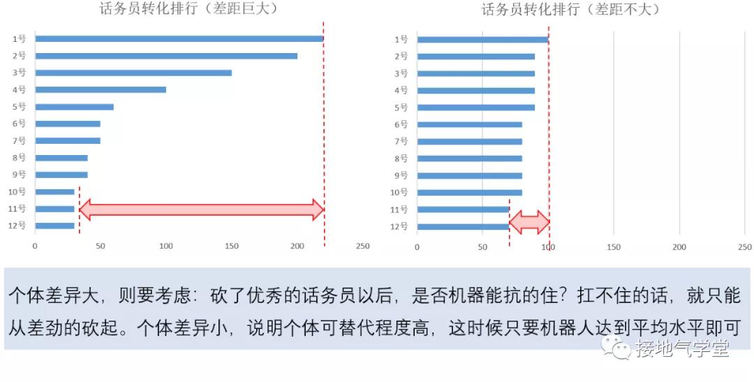 数据驱动决策的三个层级，你在哪一级？