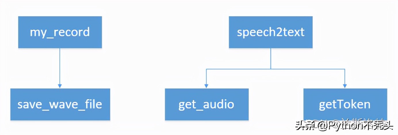 基于Python创建语音识别控制系统