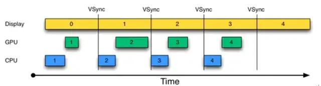 Vsync 信号机制和 UI 刷新流程