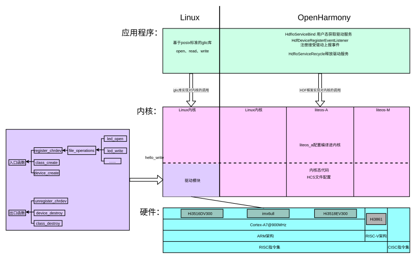 HDF驱动框架探路(五)：对比linux原生驱动开发在imx6ull板子点灯-鸿蒙HarmonyOS技术社区