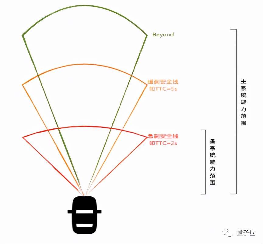 人类驾驶，交通事故的<span><span><span><i style=