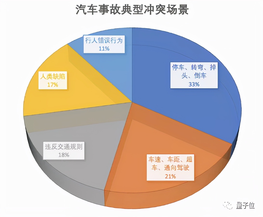 人类驾驶，交通事故的最大Bug  自动驾驶汽车交通安全白皮书发布