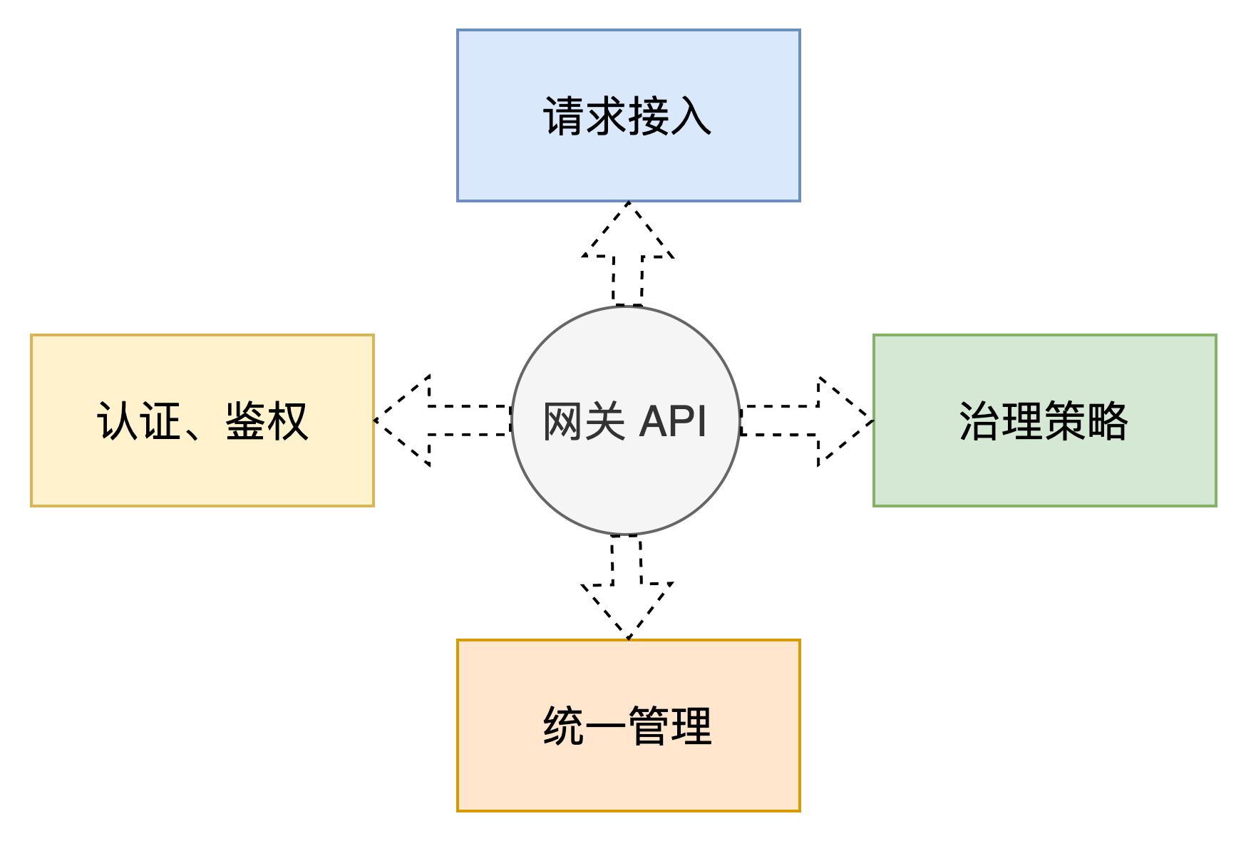 详解微服务之间3大通信方式：网关 API、RPC 和 SideCar