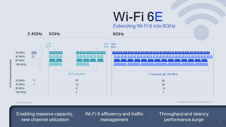 5G的倒退，显明不应以限定WiFi的速度为价值