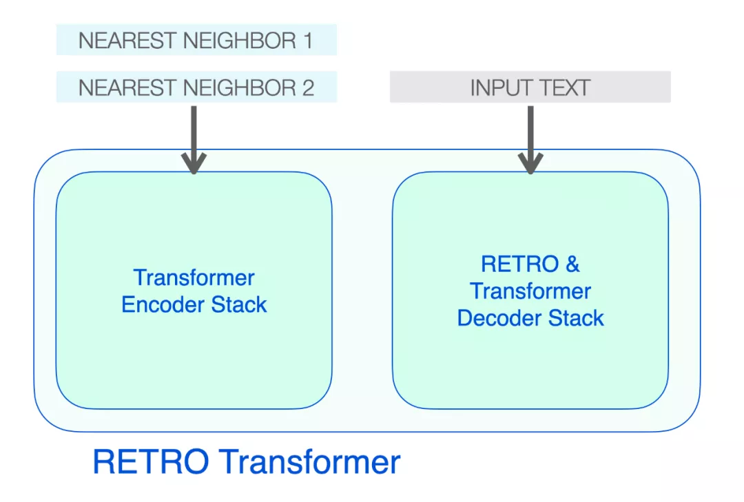 参数量仅为4%，性能媲美GPT-3：开发者图解DeepMind的RETRO