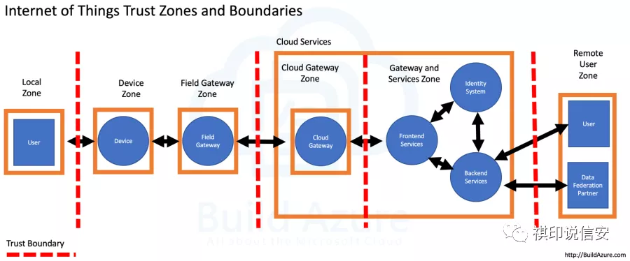 物联网安全架构：信任区和边界