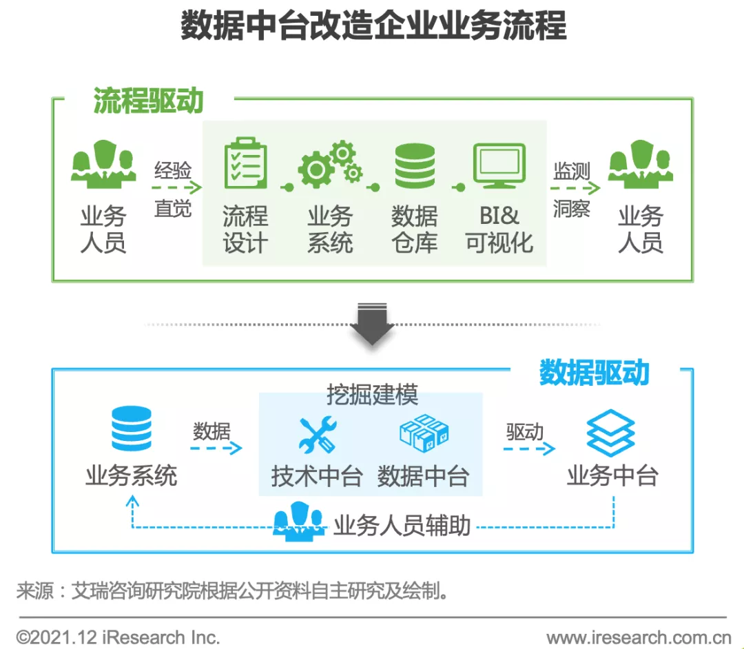 数据中台行业发展概况及展望 51cto Com