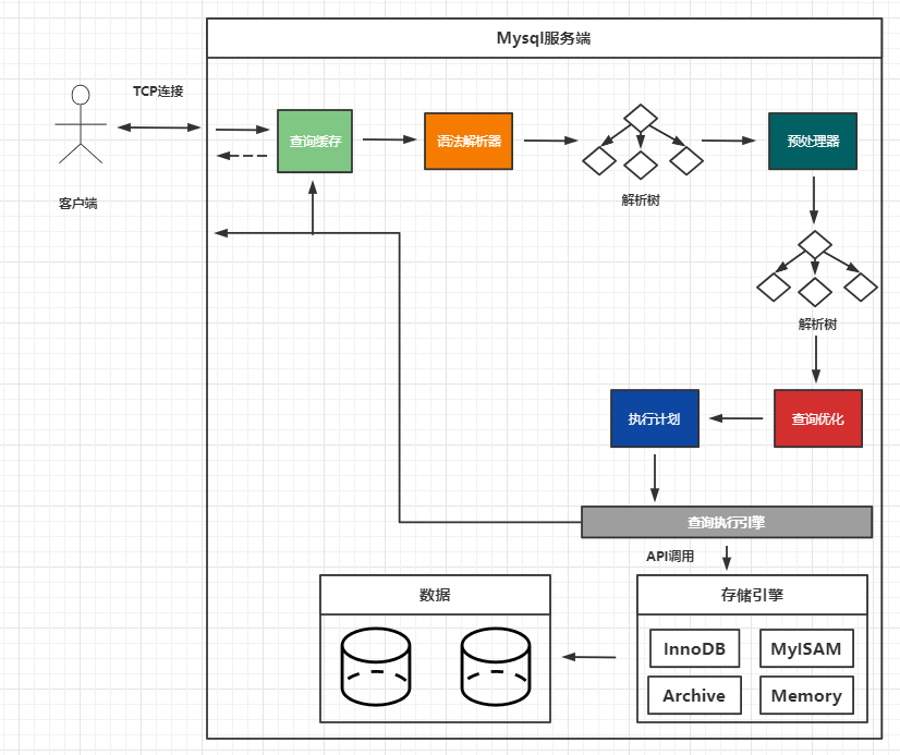 SQL语句在MySQL中是如何被执行的？