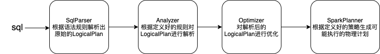 Spark SQL 字段血缘在 vivo 互联网的实践