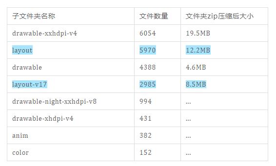 抖音 Android 包体积优化探索：资源二进制格式的极致精简