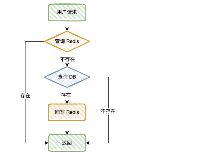 一篇学会缓存穿透、缓存击穿、缓存雪崩