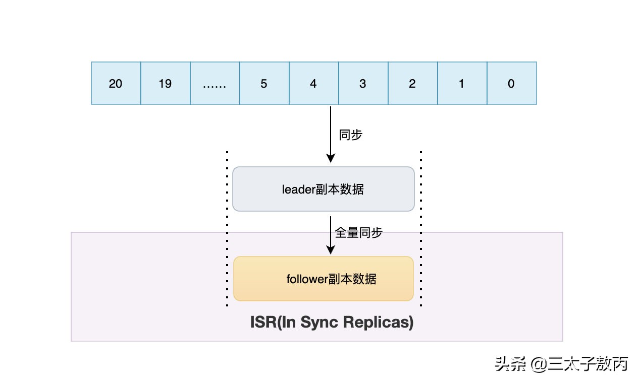 Kafka到底有多高可靠？（RNG NB）