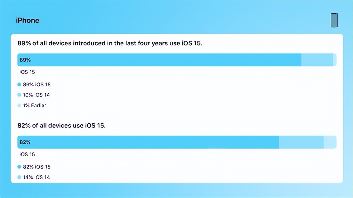 苹果明日正式发布iOS16系统，iOS 15的更新率达到了89%