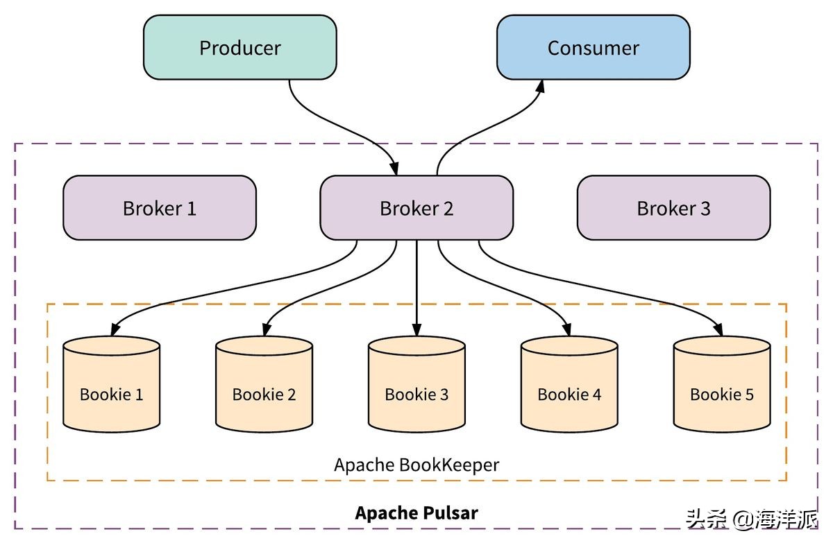架构实践——Apache Pulsar 如何帮助 Iterable 扩展其客户参与平台