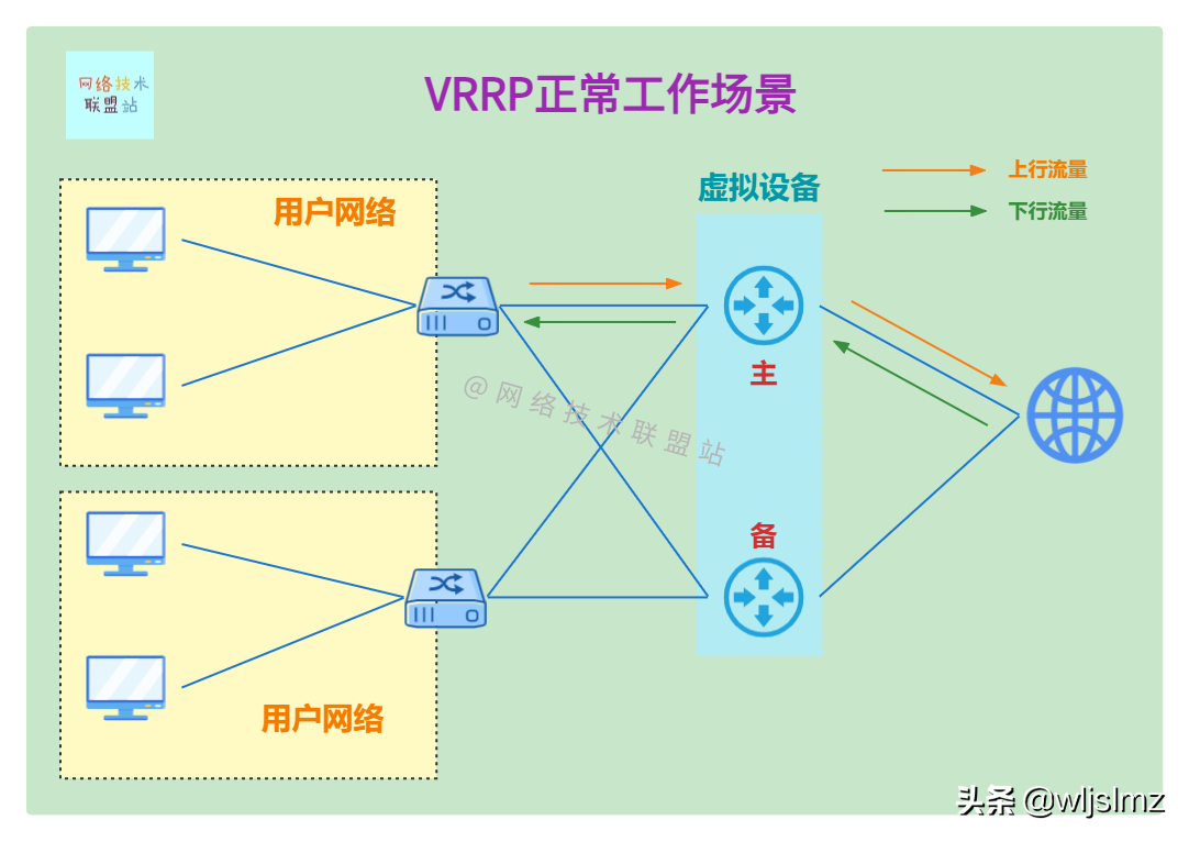 图解网络：什么是虚拟路由器冗余协议 VRRP？