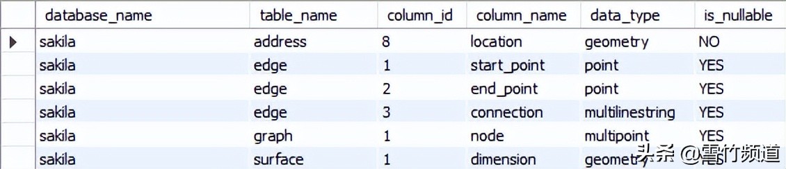 DBA技术分享（九）- MySQL数据库中查找最常用的数据类型